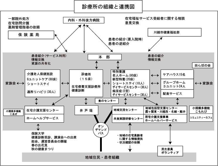 診療所の組織と連携図の画像